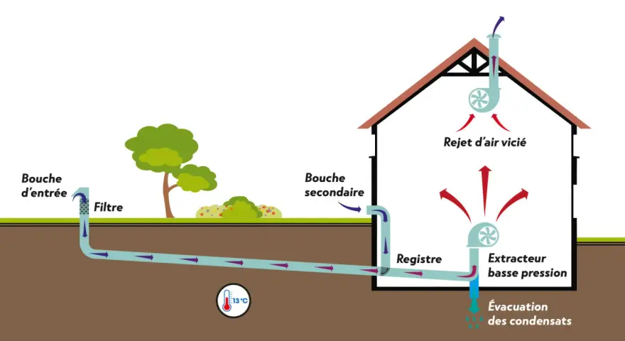 Schéma d'un puits canadien : air entrant filtré, réchauffé par la terre, puis diffusé dans la maison. L'air vicié est extrait. Avantage : économie d'énergie. Inconvénient : condensation.