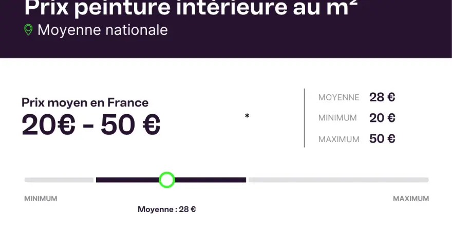 Prix peinture intérieure au m² : moyenne nationale 28€, minimum 20€, maximum 50€. Estimation du prix peinture m².