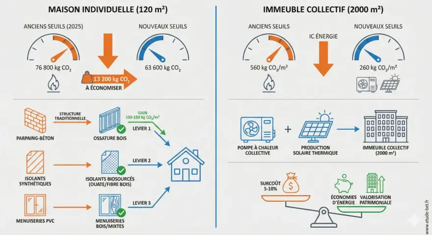 L'avantage maison ossature bois : réduction des émissions de CO2, isolation biosourcée et menuiseries mixtes pour une construction plus écologique.
