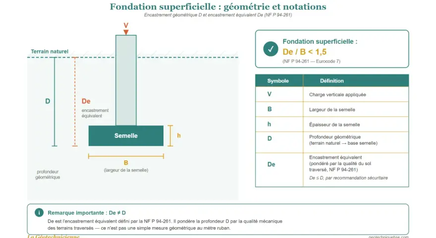 Schéma illustrant la **semelle de fondation dimension** avec ses notations : profondeur géométrique (D), largeur (B), épaisseur (h) et encastrement équivalent (De).