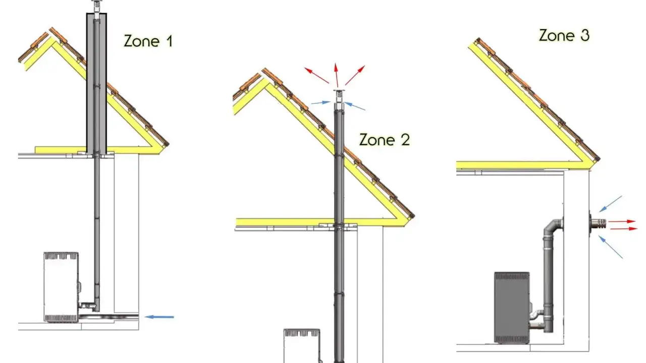 Schémas d'installation de poêle à granulés ventouse. Zone 1 : conduit vertical. Zone 2 : sortie toiture. Zone 3 : sortie murale. Le prix installation poêle à granulés ventouse varie.