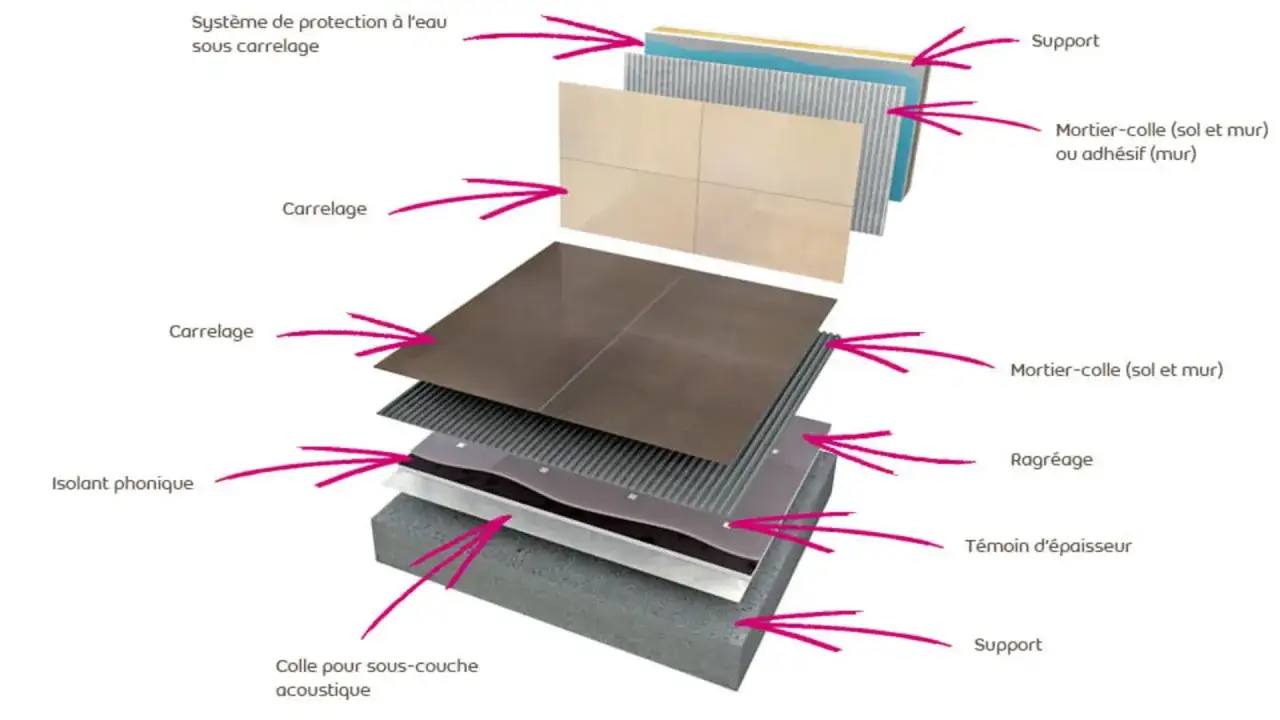 Coupe d'un système de carrelage montrant l'épaisseur du carrelage et de la colle, avec couches d'isolation et de protection.