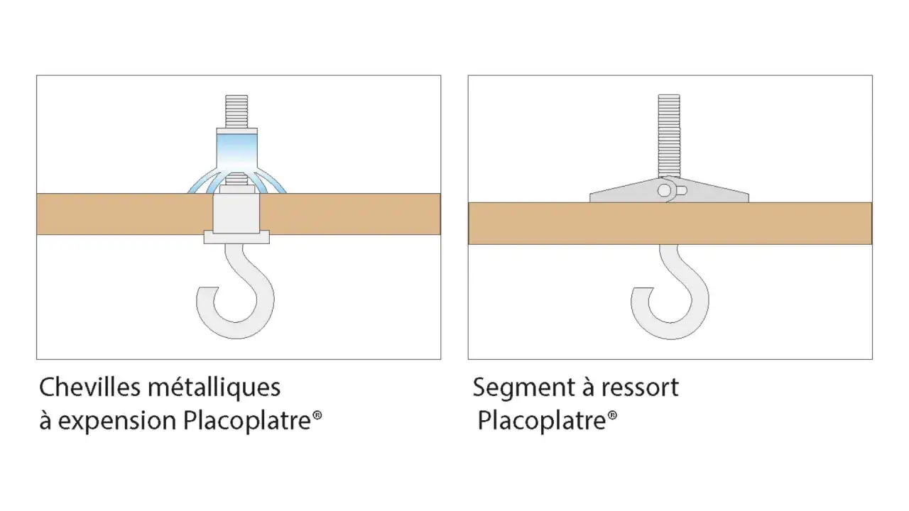 Cheville métallique à expansion PlacoPlâtre® avec un crochet, et un segment à ressort PlacoPlâtre® avec un crochet. Une vis qui tourne dans le vide.