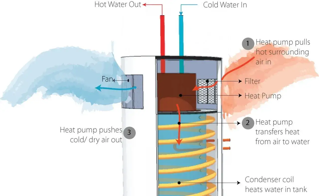 Schéma d'une chaudière micro accumulation : l'air chaud est aspiré, filtré, puis transféré à l'eau par la pompe à chaleur. L'air froid est expulsé.