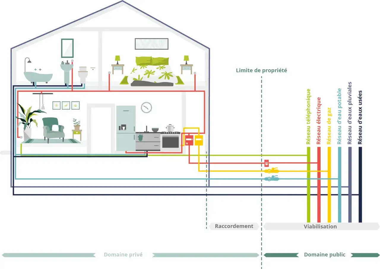 Schéma illustrant les réseaux (eau, électricité, gaz, téléphone) menant à une maison. La viabilisation du terrain est essentielle pour ces raccordements.