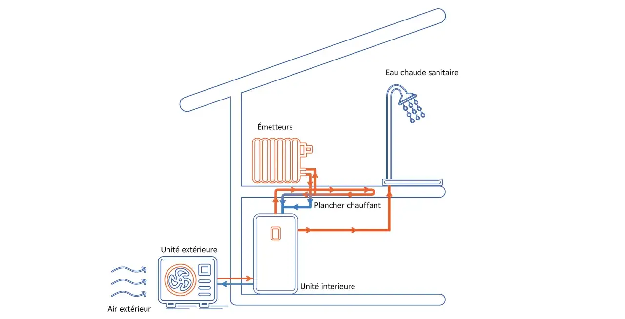 Schéma expliquant le chauffage aérothermie : une unité extérieure capte l'air, une unité intérieure distribue la chaleur aux émetteurs et au plancher chauffant, et chauffe l'eau sanitaire.