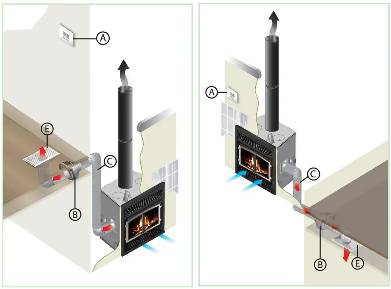 Sch&eacute;ma d'un po&ecirc;le &agrave; bois avec son syst&egrave;me de ventilation et de r&eacute;partiteur de chaleur. L'air frais entre par la grille (E) et est dirig&eacute; vers le po&ecirc;le.