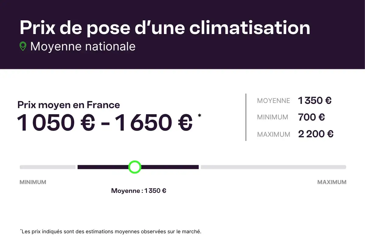 Prix de pose d'une climatisation : le prix moyen en France varie de 1050 € à 1650 €. Le prix moyen est de 1350 €.
