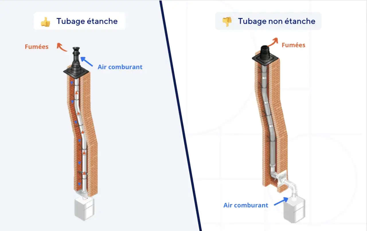 Comparaison de deux installations de chaudière à condensation : tubage étanche (air comburant et fumées séparés) vs tubage non étanche.