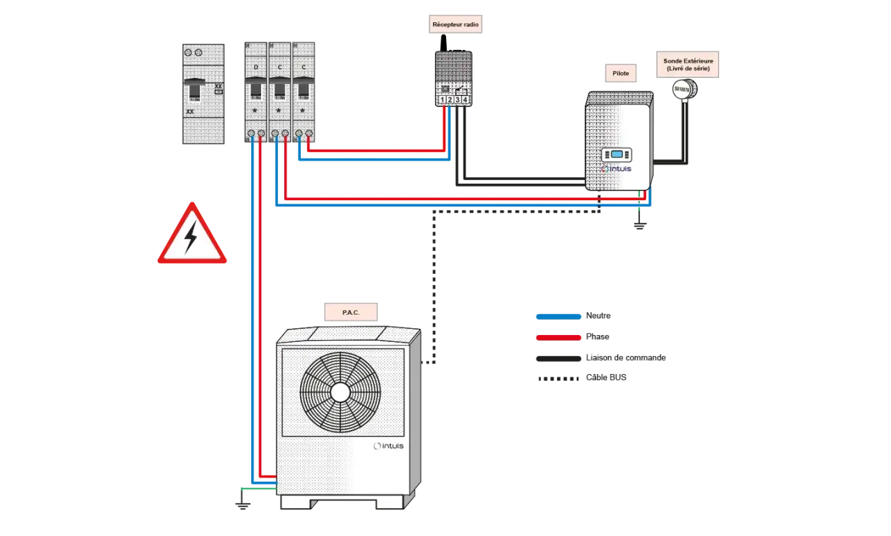Schéma de branchement d'une pompe à chaleur (P.A.C.) sur un tableau électrique, incluant un récepteur radio et une sonde extérieure.