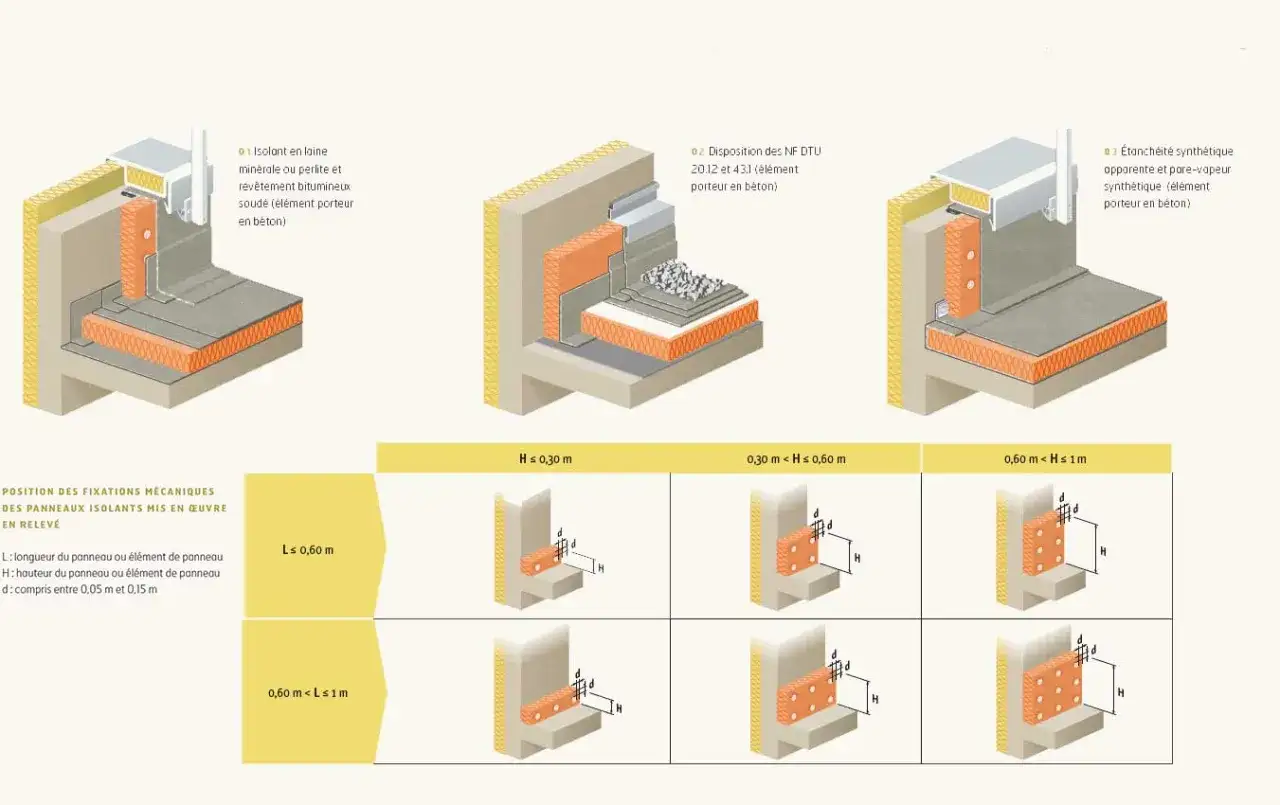 Schémas illustrant l'étanchéité terrasse béton avec différentes configurations d'isolants et fixations mécaniques.