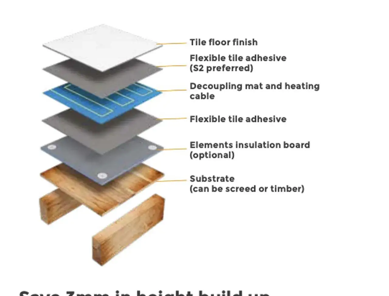 Couche par couche, un plancher bois supporte un carrelage. Isolation, câble chauffant et colle flexible sont inclus.