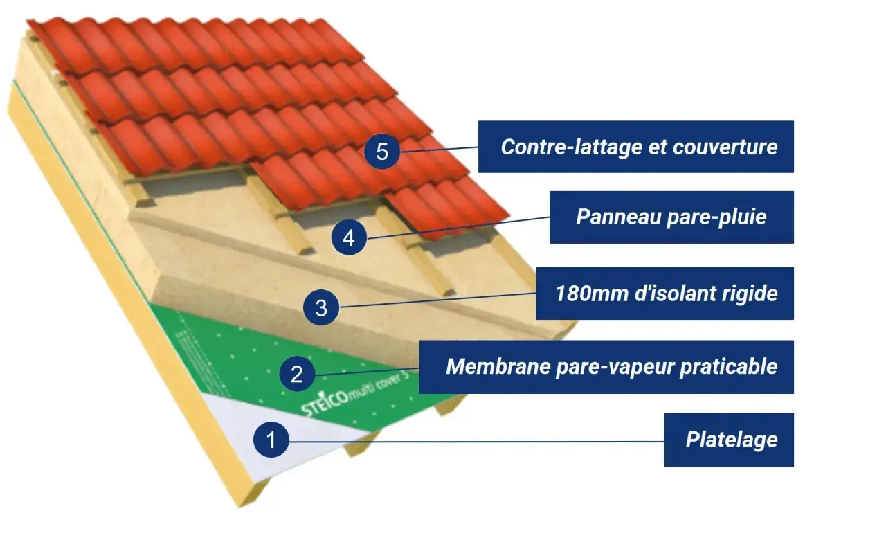 Coupe d'un toit montrant l'isolation des rampants par l'extérieur : platelage, membrane, isolant rigide, pare-pluie, contre-lattage et couverture.