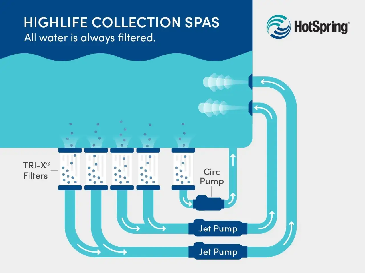 Schéma de filtration d'un spa HotSpring. L'eau est constamment filtrée par les filtres TRI-X®, permettant de savoir si peut-on se baigner pendant la filtration du spa.