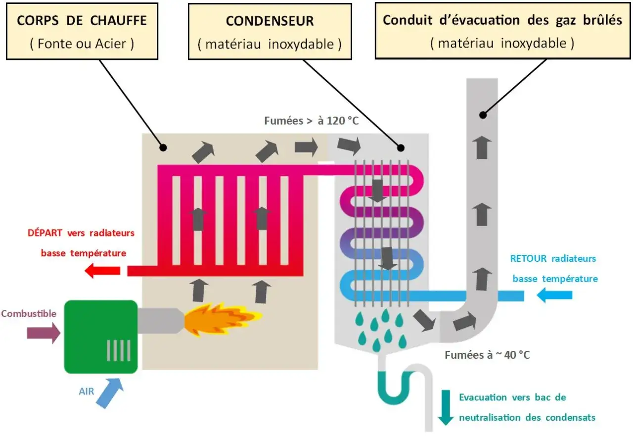 Schéma d'une chaudière à condensation : corps de chauffe, condenseur, évacuation des gaz. Le combustible et l'air entrent, l'eau chauffée part vers les radiateurs.