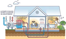 Une pompe à chaleur extrait la chaleur de l'air extérieur pour chauffer l'eau de la maison. Le chauffage aérothermie, c'est quoi ? C'est une solution écologique pour le confort.