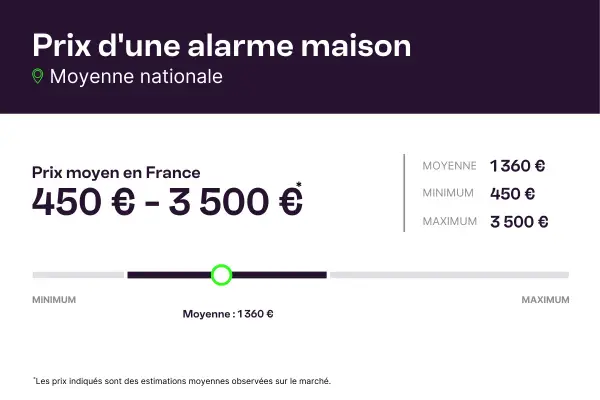 Le prix d'installation d'une alarme maison en France varie de 450€ à 3500€, avec une moyenne de 1360€.