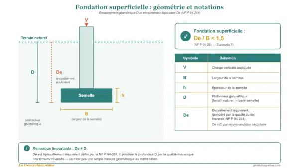 Schéma illustrant la **semelle de fondation dimension** avec ses notations : profondeur géométrique (D), largeur (B), épaisseur (h) et encastrement équivalent (De).